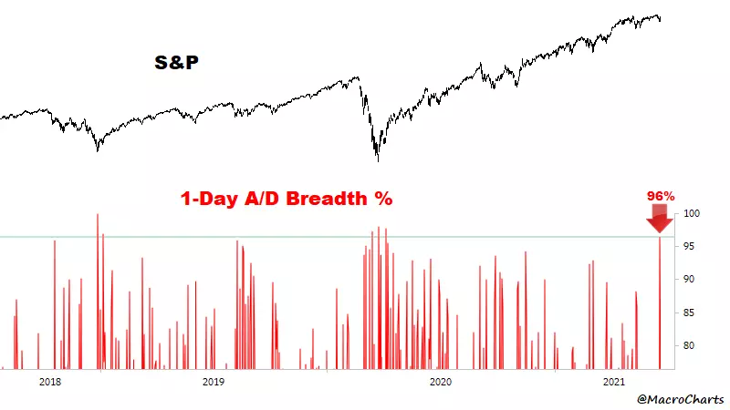 Advance/Decline S&P 500